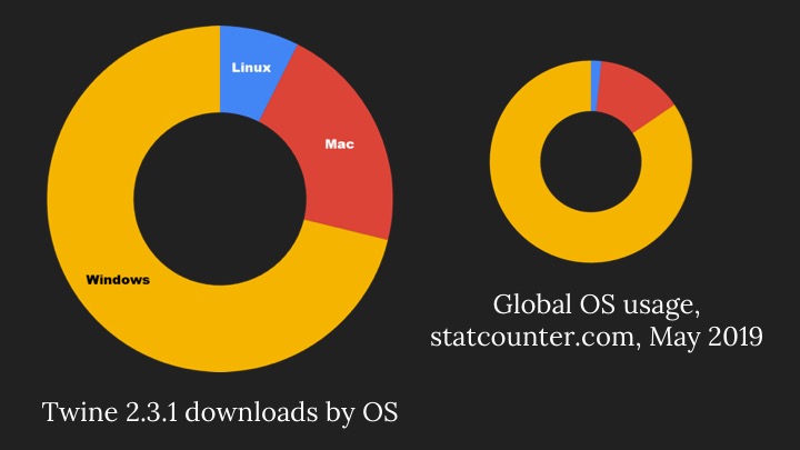 Two pie charts comparing Twine usage against global OS usage