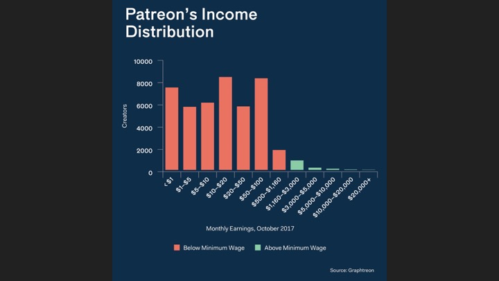 Chart showing how many people are making different monthly income ranges on Patreon